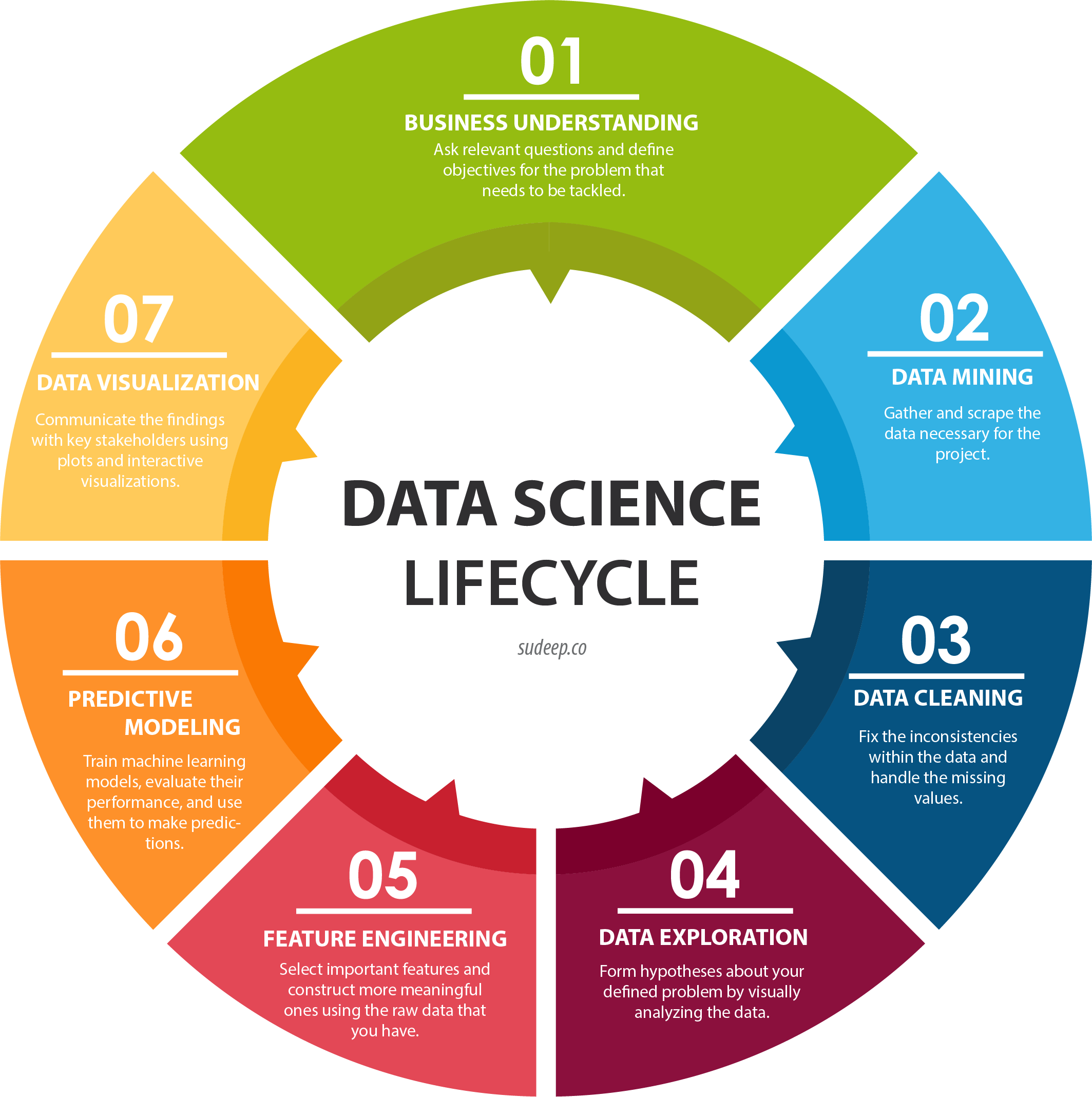 A diagram displaying the data science cycle: business understanding -> data mining -> data cleaning -> data exploration -> feature engineering -> predictive model -> visualisation 